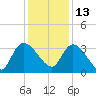 Carr Creek tide chart for Monday, December 13, 2021