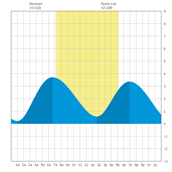 Carr Creek tide chart for Tuesday, December 14, 2021
