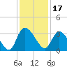 Carr Creek tide chart for Friday, December 17, 2021