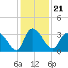 Carr Creek tide chart for Tuesday, December 21, 2021