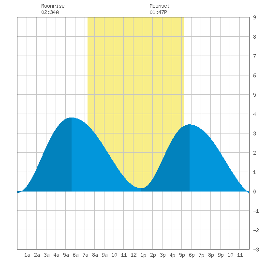 Carr Creek tide chart for Wednesday, December 29, 2021