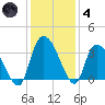 Carr Creek tide chart for Saturday, December 4, 2021