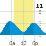 Carr Creek tide chart for Tuesday, January 11, 2022