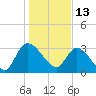 Carr Creek tide chart for Thursday, January 13, 2022