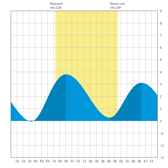 Carr Creek tide chart for Sunday, January 16, 2022