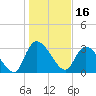 Carr Creek tide chart for Sunday, January 16, 2022