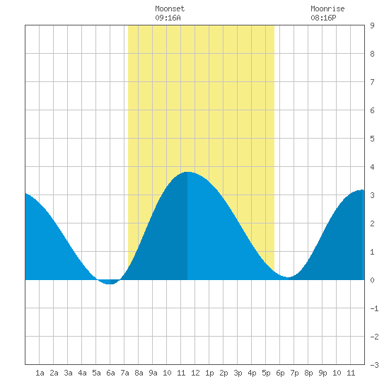 Carr Creek tide chart for Thursday, January 20, 2022