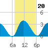 Carr Creek tide chart for Thursday, January 20, 2022