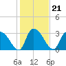 Carr Creek tide chart for Friday, January 21, 2022