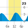 Carr Creek tide chart for Sunday, January 23, 2022