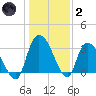 Carr Creek tide chart for Sunday, January 2, 2022