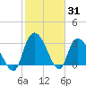 Carr Creek tide chart for Monday, January 31, 2022