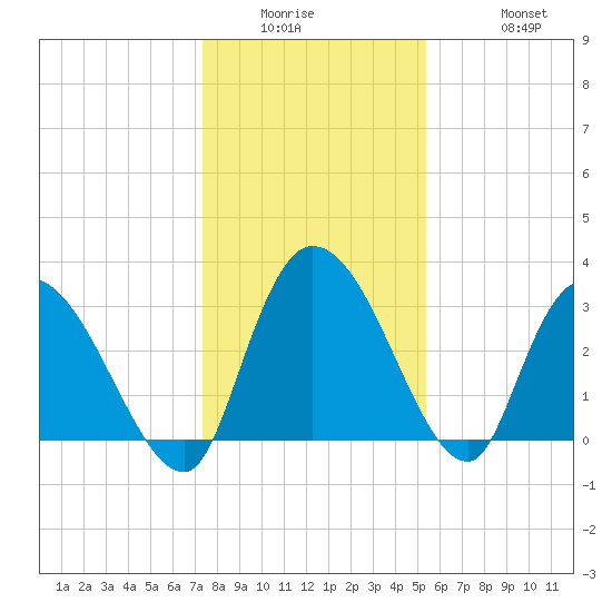Carr Creek tide chart for Wednesday, January 5, 2022