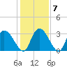 Carr Creek tide chart for Friday, January 7, 2022