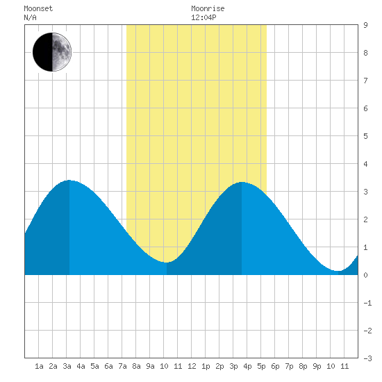 Carr Creek tide chart for Sunday, January 9, 2022