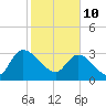 Carr Creek tide chart for Thursday, February 10, 2022
