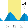 Carr Creek tide chart for Monday, February 14, 2022