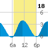 Carr Creek tide chart for Friday, February 18, 2022