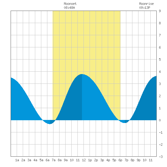 Carr Creek tide chart for Saturday, February 19, 2022