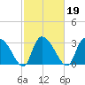 Carr Creek tide chart for Saturday, February 19, 2022