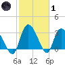 Carr Creek tide chart for Tuesday, February 1, 2022