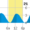 Carr Creek tide chart for Monday, February 21, 2022