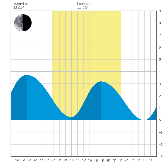 Carr Creek tide chart for Wednesday, February 23, 2022