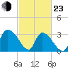Carr Creek tide chart for Wednesday, February 23, 2022