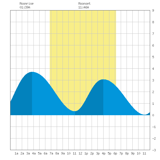 Carr Creek tide chart for Thursday, February 24, 2022