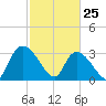Carr Creek tide chart for Friday, February 25, 2022