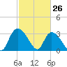 Carr Creek tide chart for Saturday, February 26, 2022