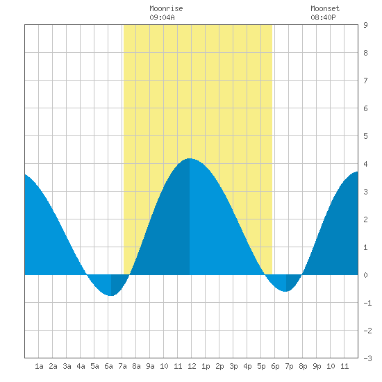 Carr Creek tide chart for Thursday, February 3, 2022