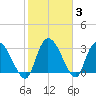 Carr Creek tide chart for Thursday, February 3, 2022