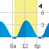 Carr Creek tide chart for Friday, February 4, 2022