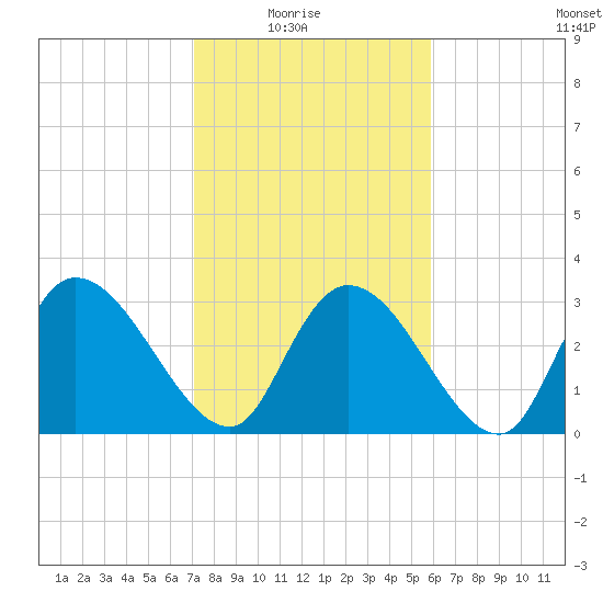 Carr Creek tide chart for Sunday, February 6, 2022