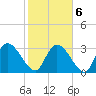 Carr Creek tide chart for Sunday, February 6, 2022