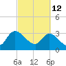 Carr Creek tide chart for Saturday, March 12, 2022