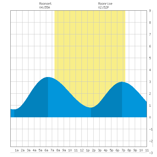 Carr Creek tide chart for Sunday, March 13, 2022