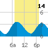 Carr Creek tide chart for Monday, March 14, 2022