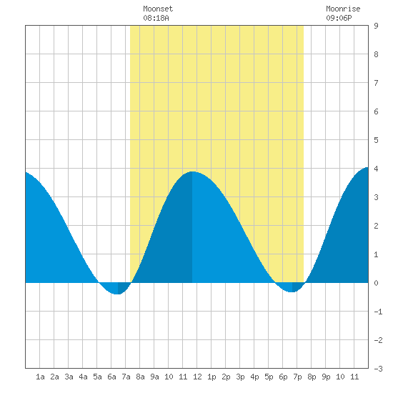 Carr Creek tide chart for Saturday, March 19, 2022