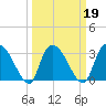 Carr Creek tide chart for Saturday, March 19, 2022