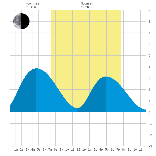 Carr Creek tide chart for Friday, March 25, 2022
