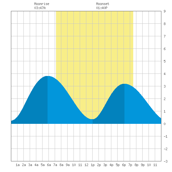 Carr Creek tide chart for Saturday, March 26, 2022