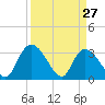 Carr Creek tide chart for Sunday, March 27, 2022
