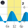 Carr Creek tide chart for Wednesday, March 2, 2022
