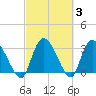 Carr Creek tide chart for Thursday, March 3, 2022