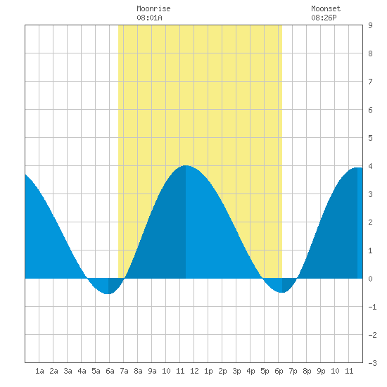 Carr Creek tide chart for Friday, March 4, 2022