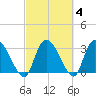 Carr Creek tide chart for Friday, March 4, 2022