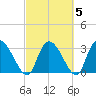 Carr Creek tide chart for Saturday, March 5, 2022
