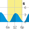Carr Creek tide chart for Sunday, March 6, 2022